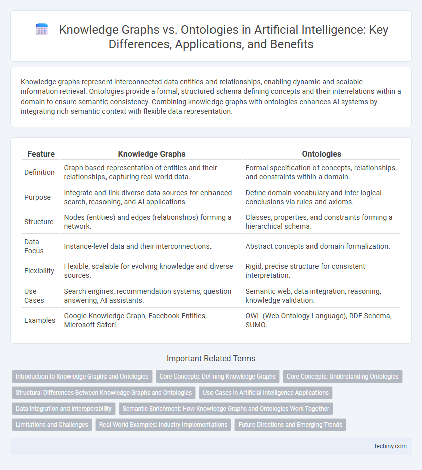 Knowledge Graphs vs. Ontologies in Artificial Intelligence: Key Differences, Applications, and Benefits