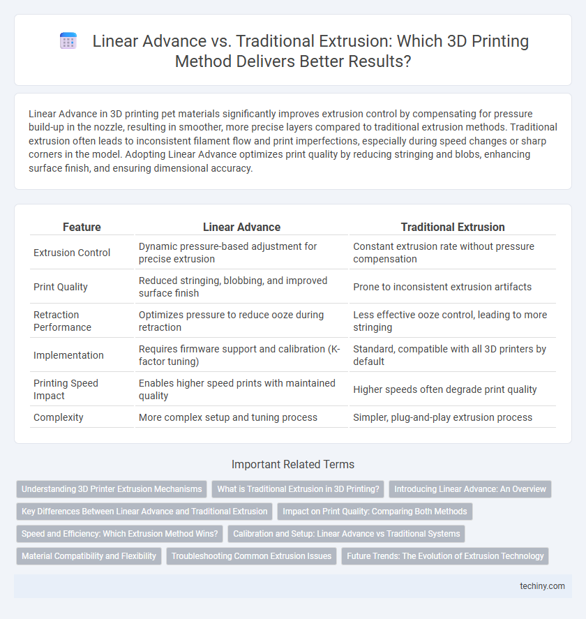 Linear Advance vs. Traditional Extrusion: Which 3D Printing Method Delivers Better Results?