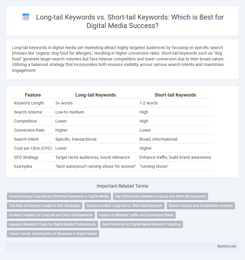 Long-tail Keywords vs. Short-tail Keywords: Which is Best for Digital Media Success?