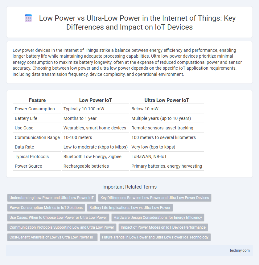Low Power vs Ultra-Low Power in the Internet of Things: Key Differences and Impact on IoT Devices