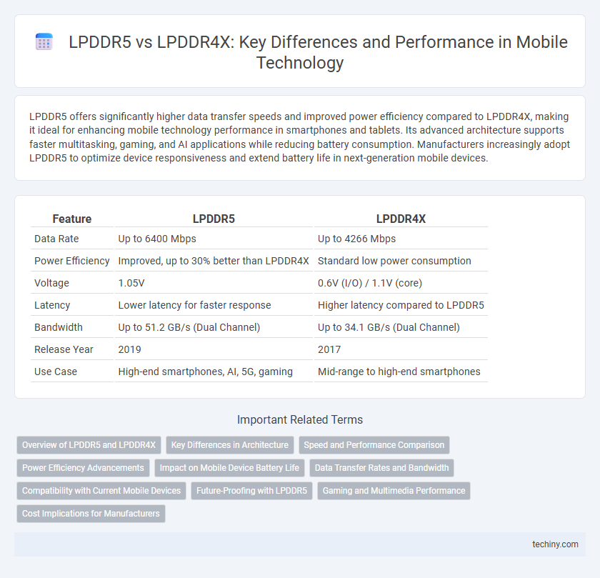 LPDDR5 vs LPDDR4X: Key Differences and Performance in Mobile Technology