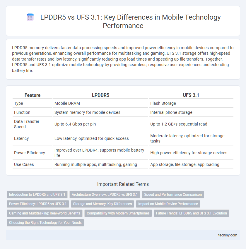 LPDDR5 vs UFS 3.1: Key Differences in Mobile Technology Performance
