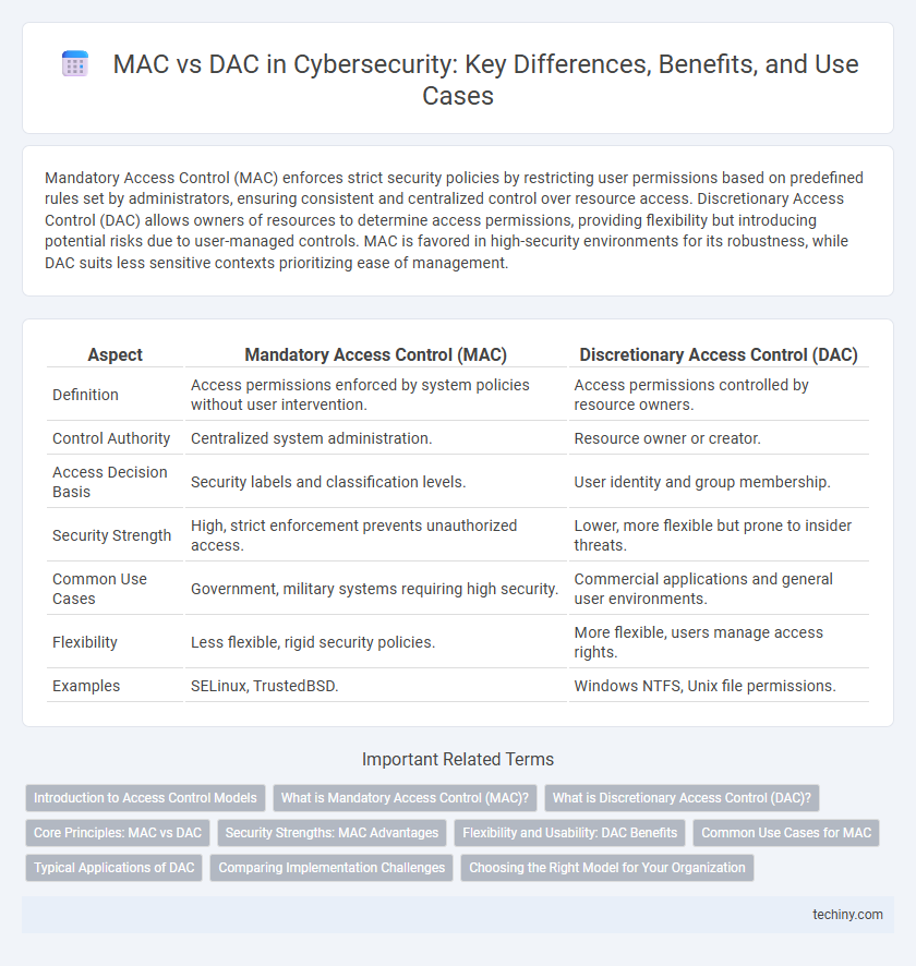 MAC vs DAC in Cybersecurity: Key Differences, Benefits, and Use Cases