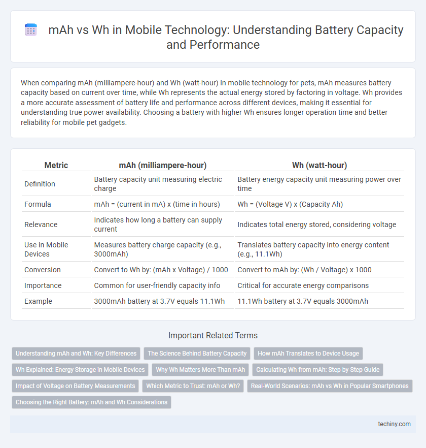 mAh vs Wh in Mobile Technology: Understanding Battery Capacity and Performance
