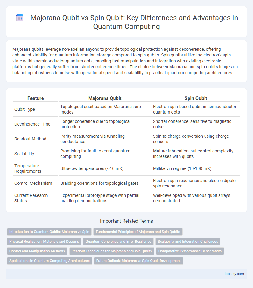 Majorana Qubit vs Spin Qubit: Key Differences and Advantages in Quantum Computing