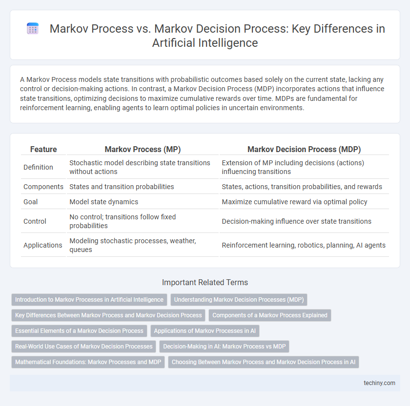 Markov Process vs. Markov Decision Process: Key Differences in Artificial Intelligence