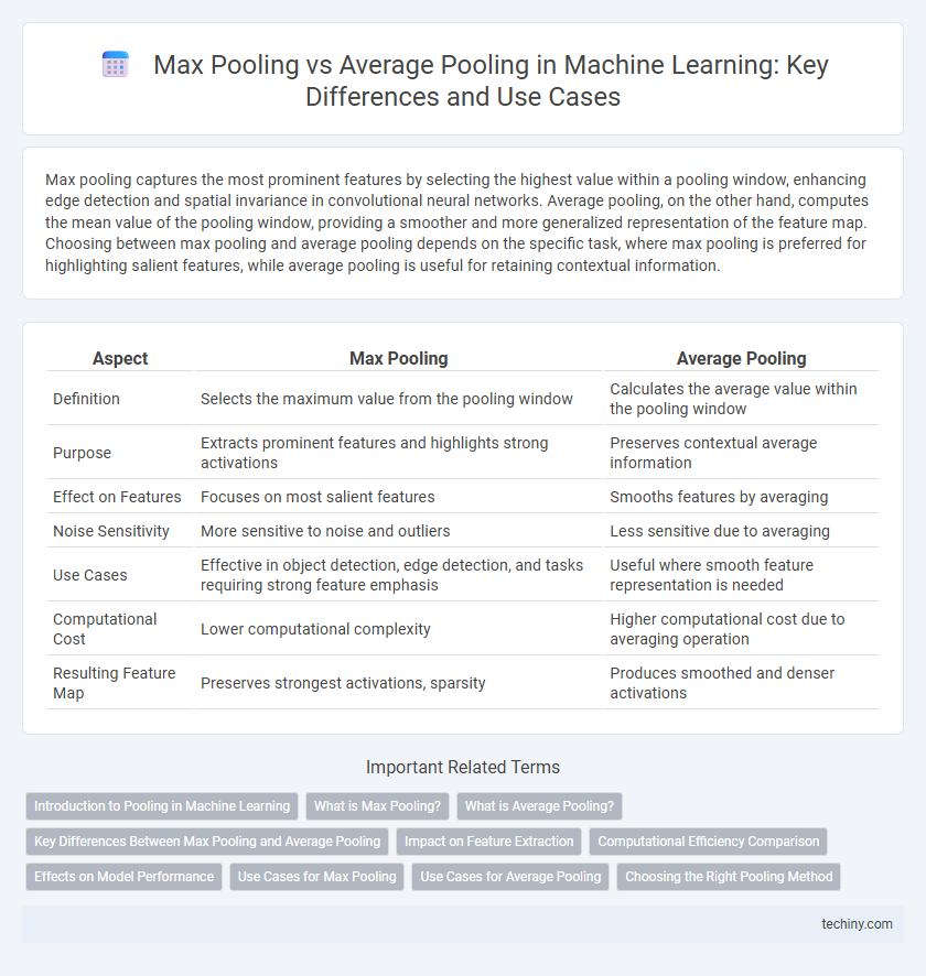 Max Pooling vs Average Pooling in Machine Learning: Key Differences and Use Cases