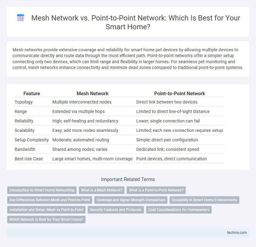 Mesh Network vs. Point-to-Point Network: Which Is Best for Your Smart Home?