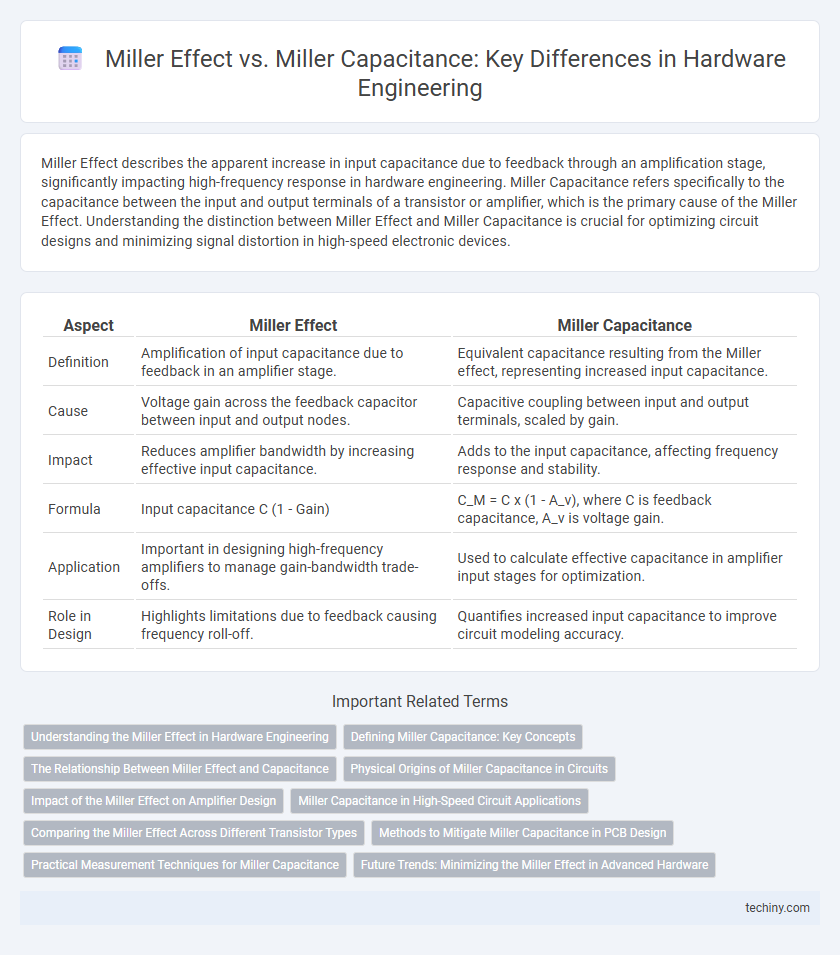 Miller Effect vs. Miller Capacitance: Key Differences in Hardware Engineering
