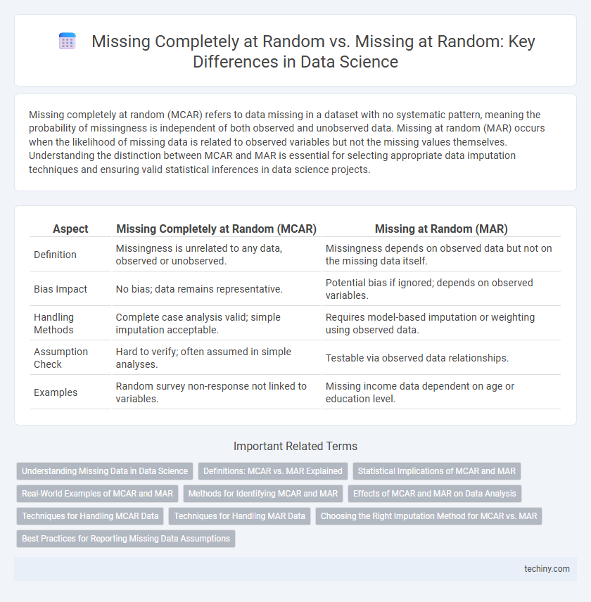 Missing Completely at Random vs. Missing at Random: Key Differences in Data Science