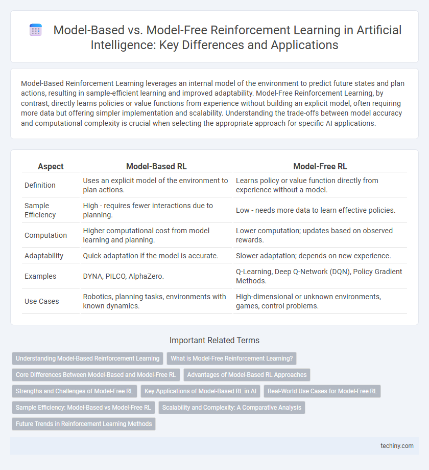 Model-Based vs. Model-Free Reinforcement Learning in Artificial Intelligence: Key Differences and Applications