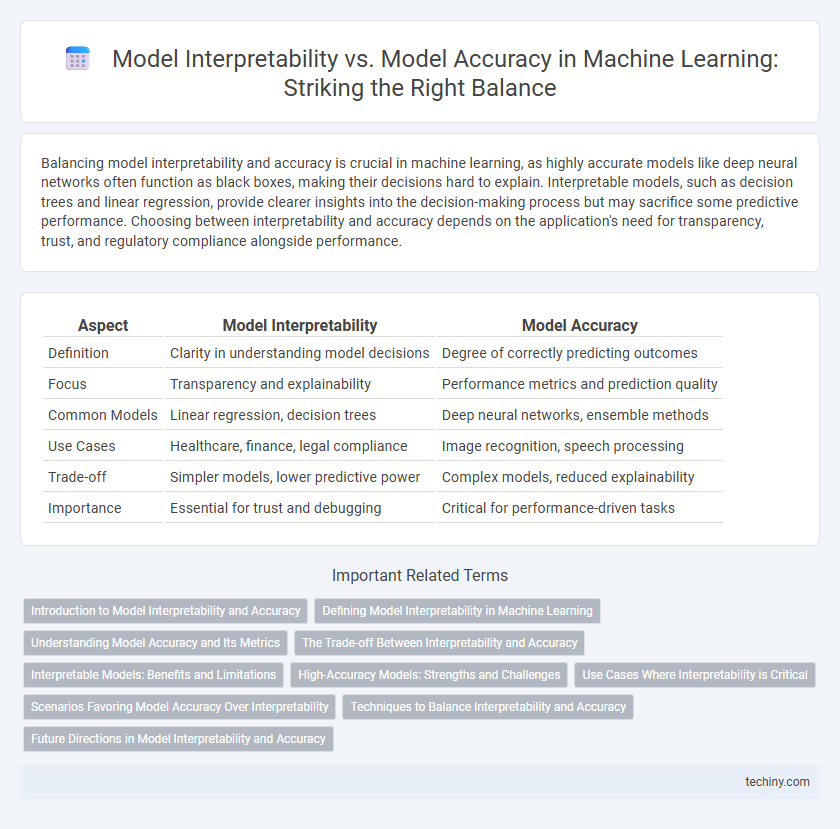 Model Interpretability vs. Model Accuracy in Machine Learning: Striking the Right Balance