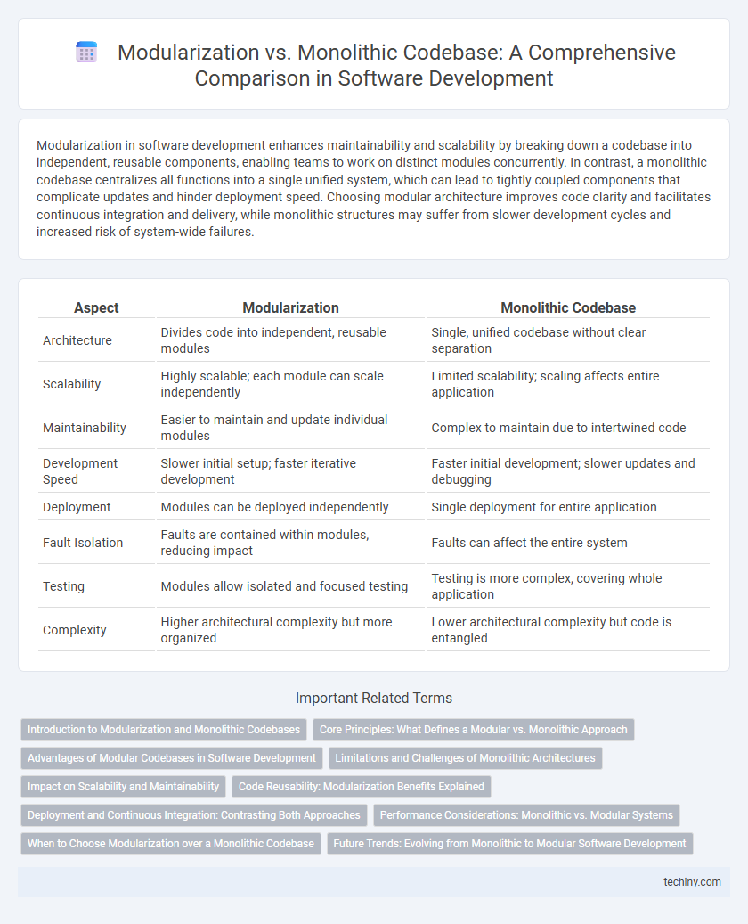 Modularization vs. Monolithic Codebase: A Comprehensive Comparison in Software Development
