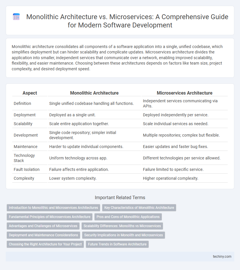 Monolithic Architecture vs. Microservices: A Comprehensive Guide for Modern Software Development
