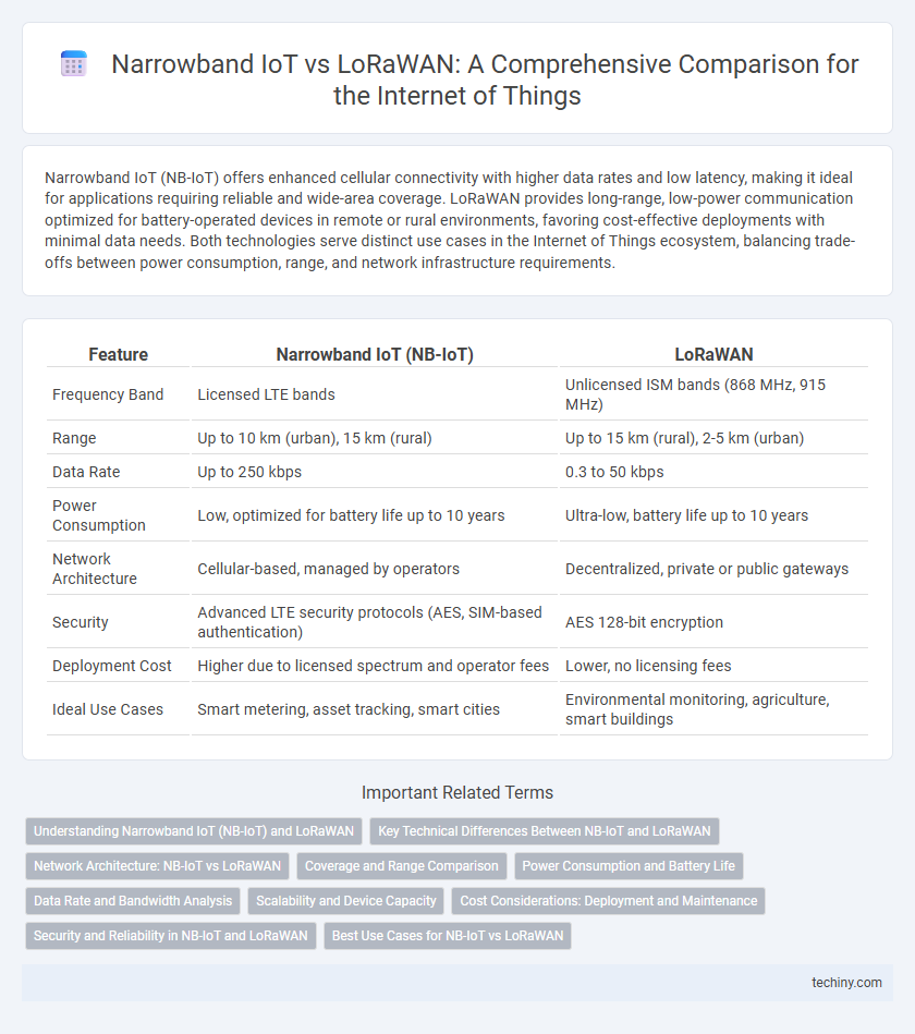 Narrowband IoT vs LoRaWAN: A Comprehensive Comparison for the Internet of Things