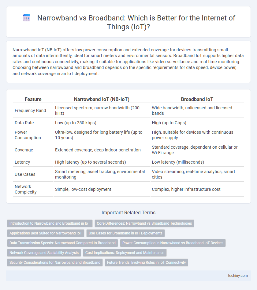 Narrowband vs Broadband: Which is Better for the Internet of Things (IoT)?