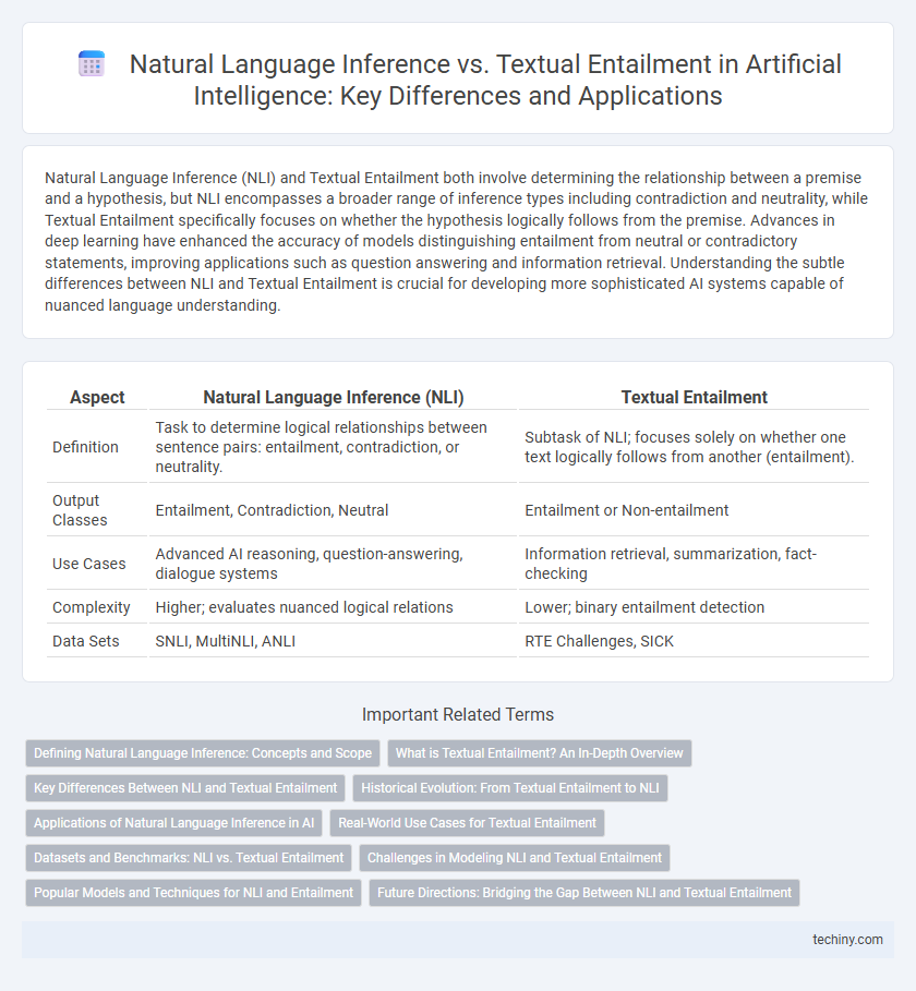 Natural Language Inference vs. Textual Entailment in Artificial Intelligence: Key Differences and Applications