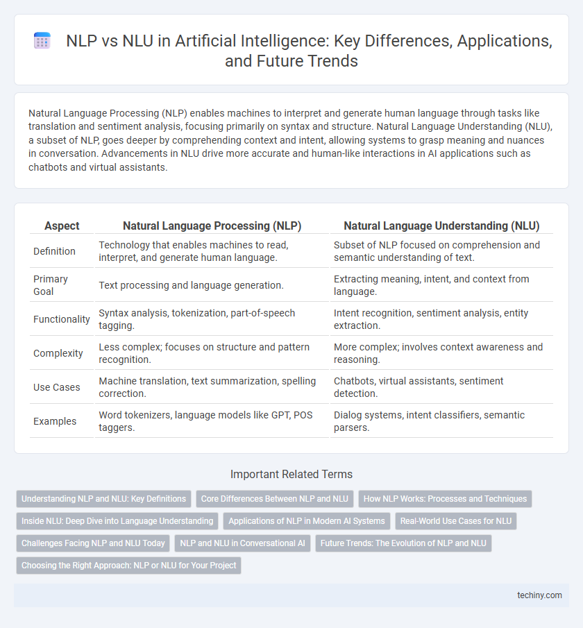 NLP vs NLU in Artificial Intelligence: Key Differences, Applications, and Future Trends