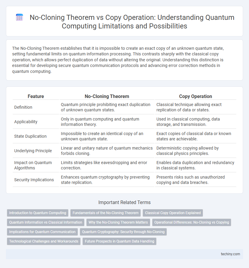 No-Cloning Theorem vs Copy Operation: Understanding Quantum Computing Limitations and Possibilities
