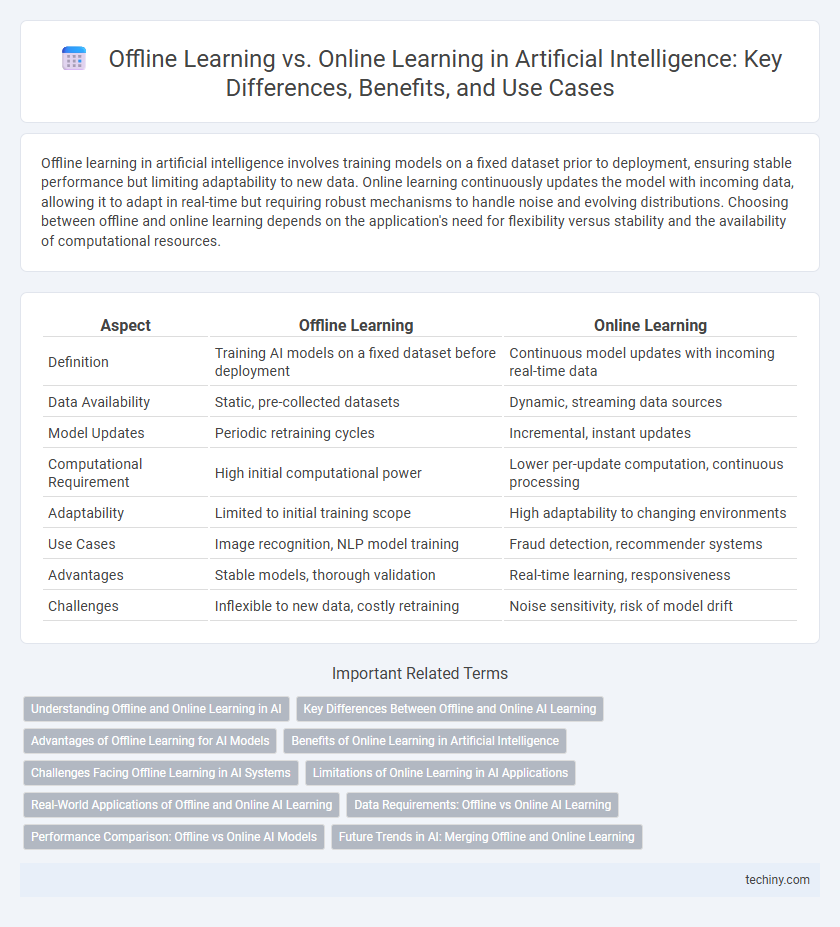 Offline Learning vs. Online Learning in Artificial Intelligence: Key Differences, Benefits, and Use Cases