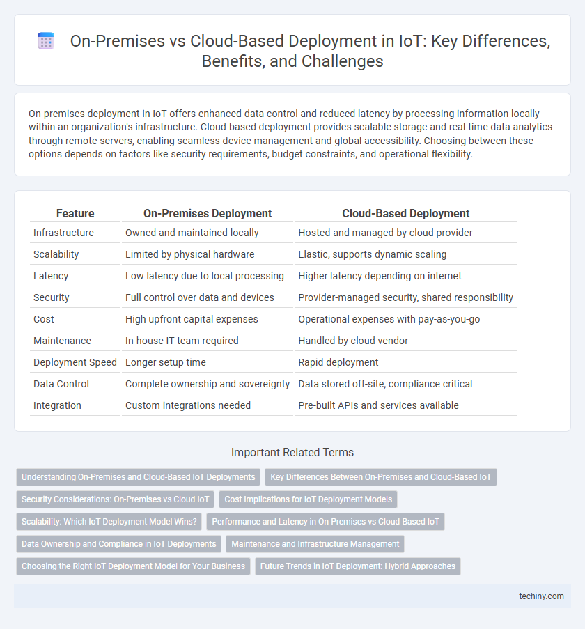 On-Premises vs Cloud-Based Deployment in IoT: Key Differences, Benefits, and Challenges