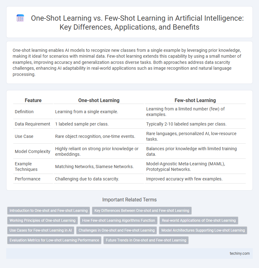 One-Shot Learning vs. Few-Shot Learning in Artificial Intelligence: Key Differences, Applications, and Benefits