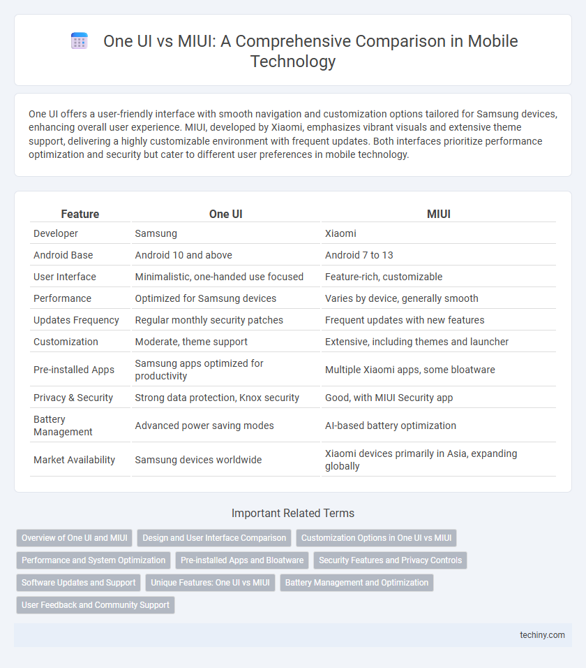 One UI vs MIUI: A Comprehensive Comparison in Mobile Technology