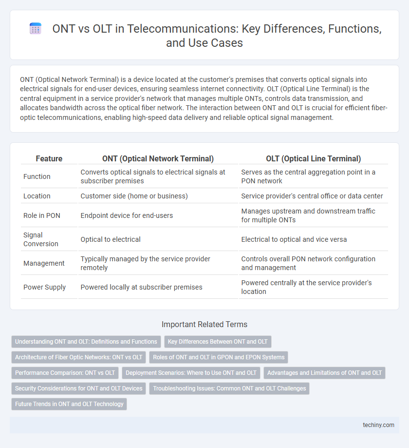 ONT vs OLT in Telecommunications: Key Differences, Functions, and Use Cases