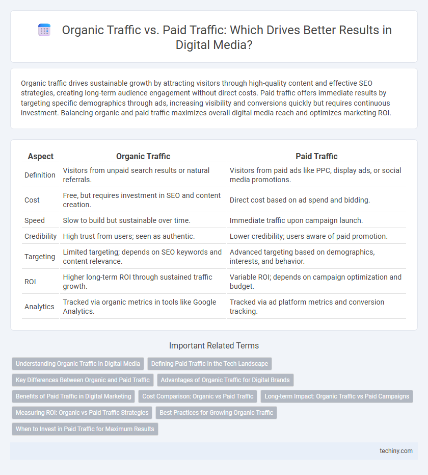 Organic Traffic vs. Paid Traffic: Which Drives Better Results in Digital Media?