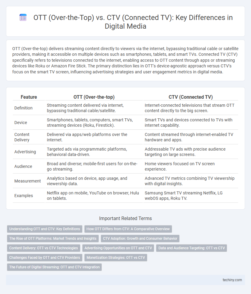 OTT (Over-the-Top) vs. CTV (Connected TV): Key Differences in Digital Media