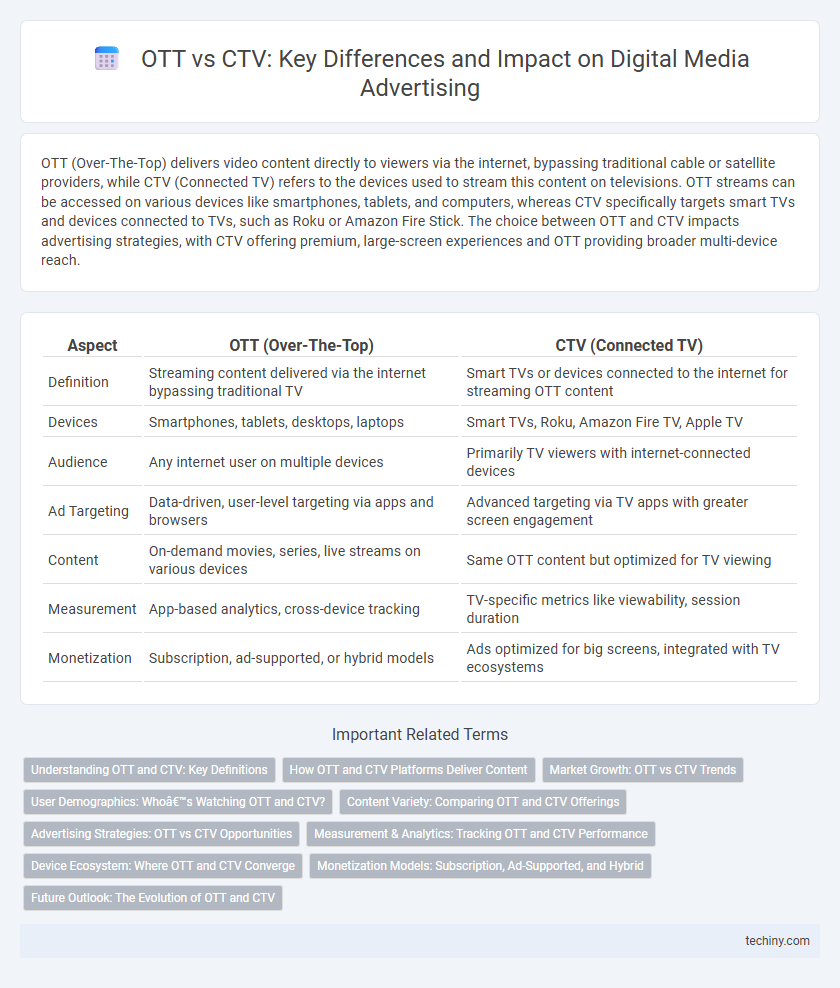 OTT vs CTV: Key Differences and Impact on Digital Media Advertising