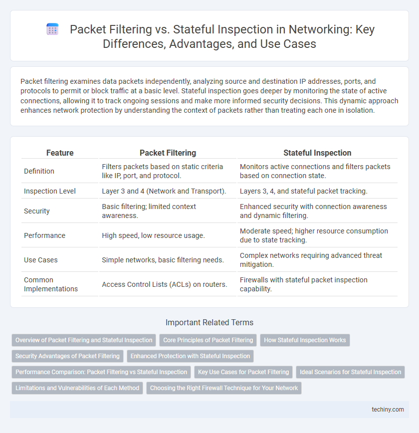 Packet Filtering vs. Stateful Inspection in Networking: Key Differences, Advantages, and Use Cases