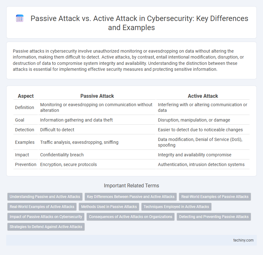 Passive Attack vs. Active Attack in Cybersecurity: Key Differences and Examples