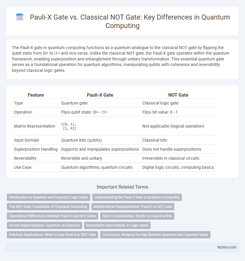 Pauli-X Gate vs. Classical NOT Gate: Key Differences in Quantum Computing