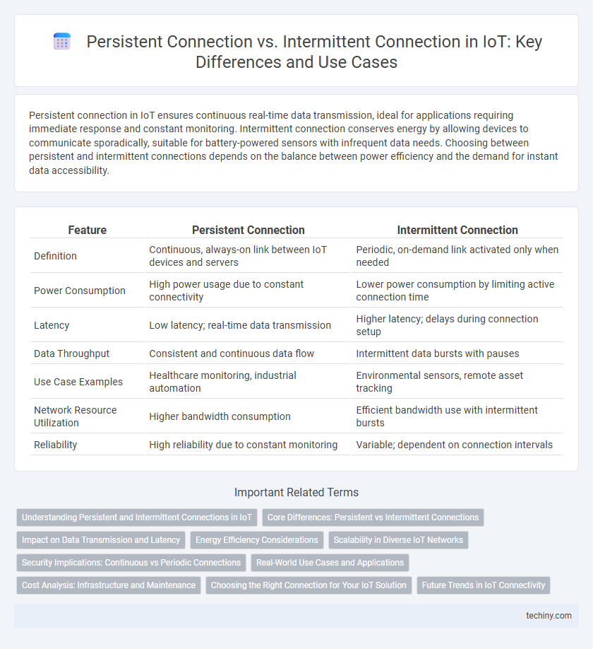 Persistent Connection vs. Intermittent Connection in IoT: Key Differences and Use Cases