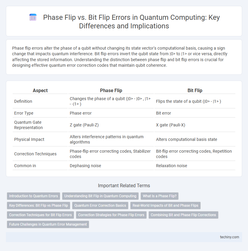 Phase Flip vs. Bit Flip Errors in Quantum Computing: Key Differences and Implications