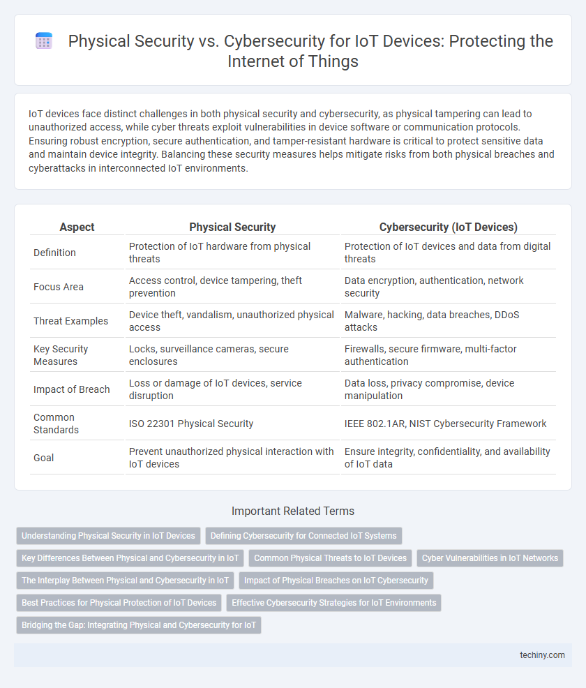 Physical Security vs. Cybersecurity for IoT Devices: Protecting the Internet of Things