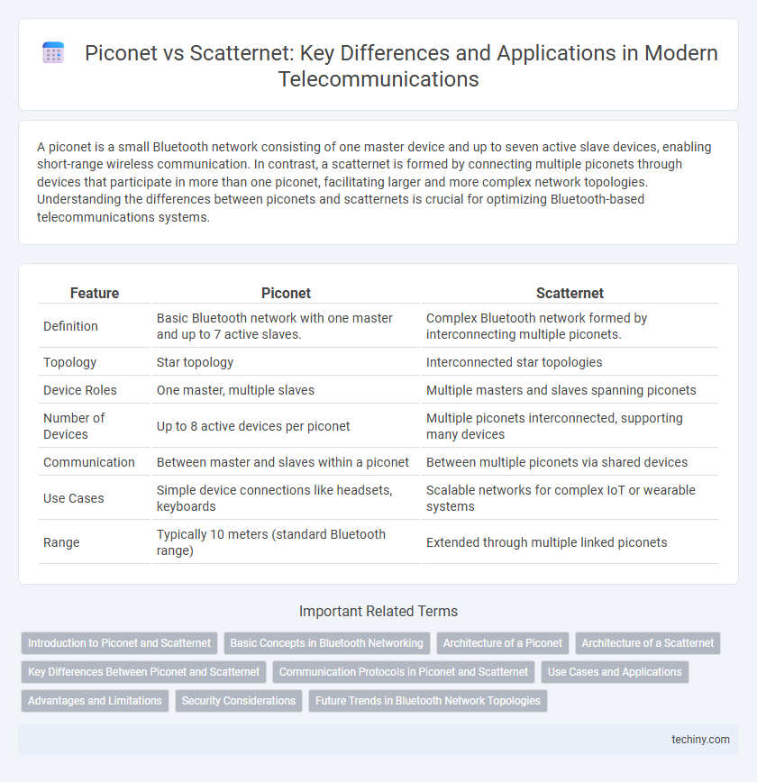 Piconet vs Scatternet: Key Differences and Applications in Modern Telecommunications