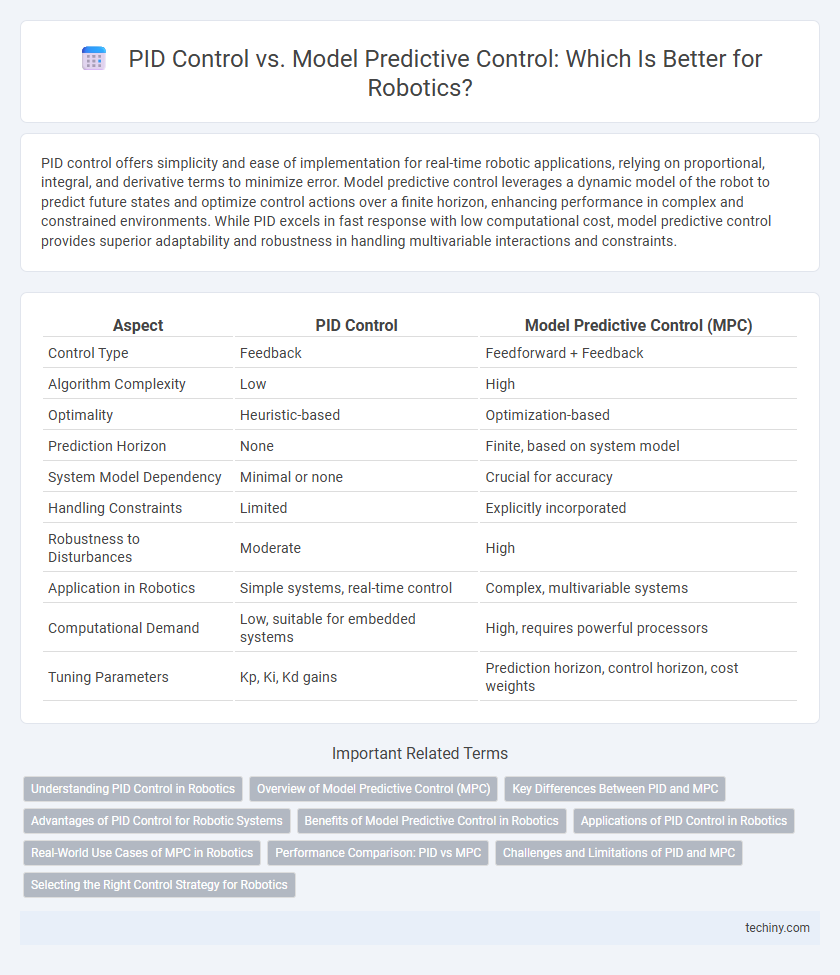 PID Control vs. Model Predictive Control: Which Is Better for Robotics?