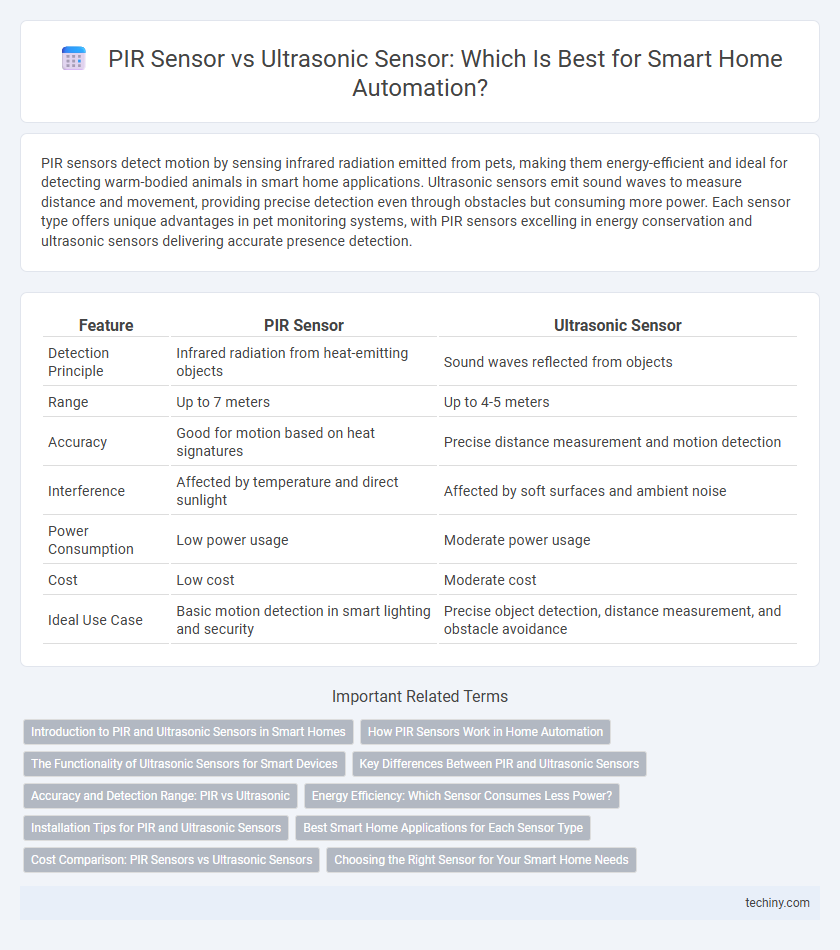 PIR Sensor vs Ultrasonic Sensor: Which Is Best for Smart Home Automation?