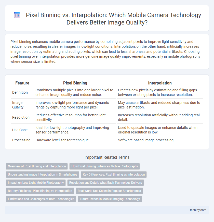 Pixel Binning vs. Interpolation: Which Mobile Camera Technology Delivers Better Image Quality?