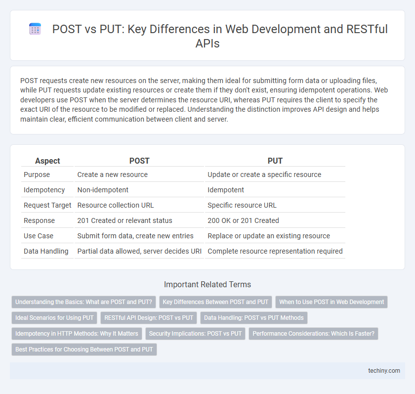 POST vs PUT: Key Differences in Web Development and RESTful APIs