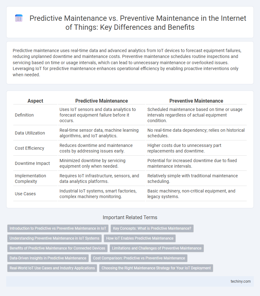 Predictive Maintenance vs. Preventive Maintenance in the Internet of Things: Key Differences and Benefits