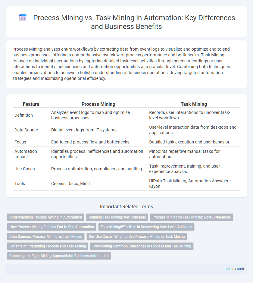 Process Mining vs. Task Mining in Automation: Key Differences and Business Benefits