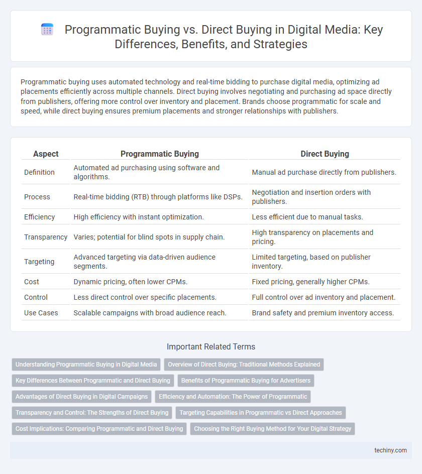 Programmatic Buying vs. Direct Buying in Digital Media: Key Differences, Benefits, and Strategies