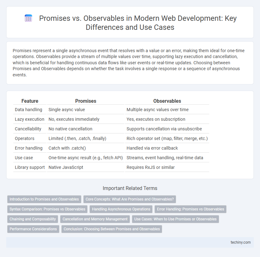 Promises vs. Observables in Modern Web Development: Key Differences and Use Cases
