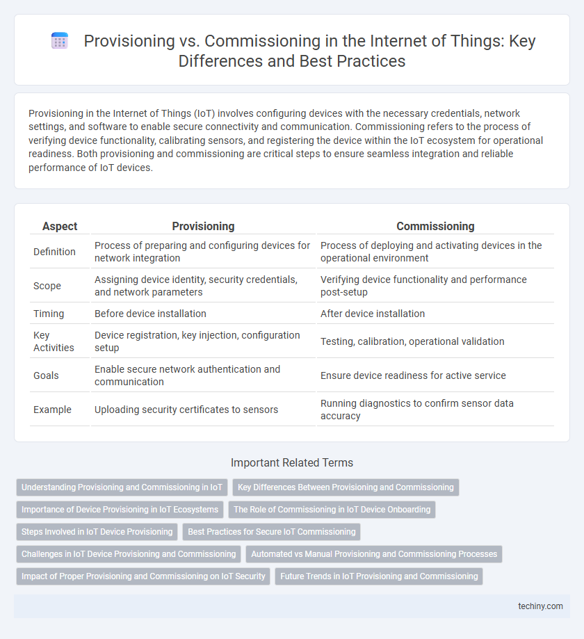 Provisioning vs. Commissioning in the Internet of Things: Key Differences and Best Practices