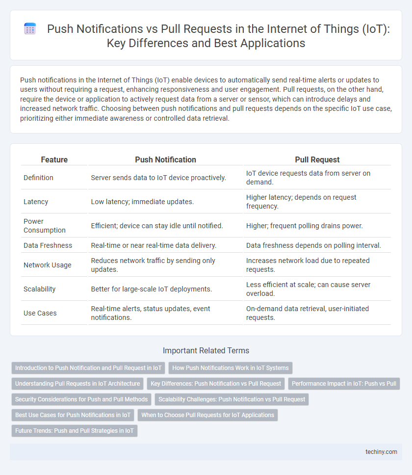 Push Notifications vs Pull Requests in the Internet of Things (IoT): Key Differences and Best Applications
