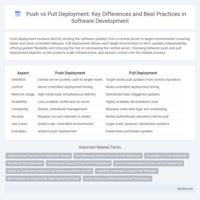 Push vs Pull Deployment: Key Differences and Best Practices in Software Development