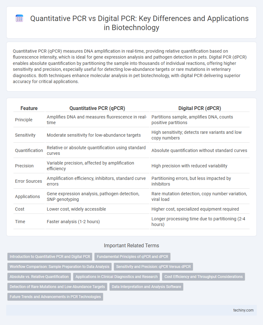 Quantitative PCR vs Digital PCR: Key Differences and Applications in Biotechnology